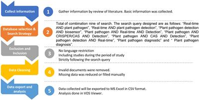 Bibliometric analysis of real-time PCR-based pathogen detection in plant protection research: a comprehensive study